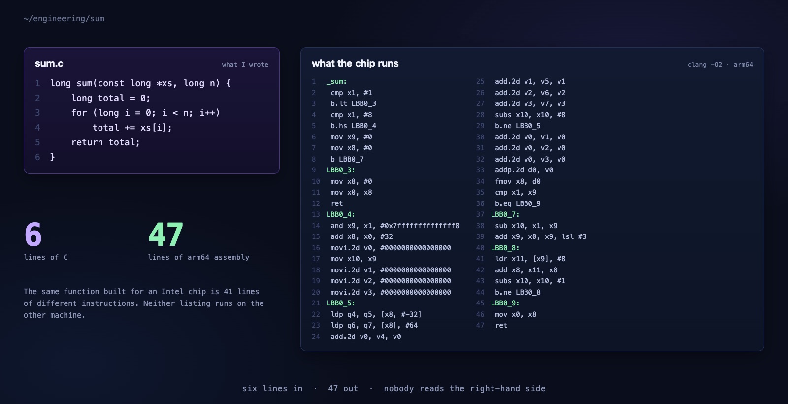 Side-by-side comparison. On the left, a six-line C function called sum that adds up a list of numbers. On the right, the 47 lines of ARM64 assembly that clang produces from it at optimisation level O2, including vector instructions and three branch labels. A note says the same function built for an Intel chip is 41 lines of different instructions, and neither listing runs on the other machine.