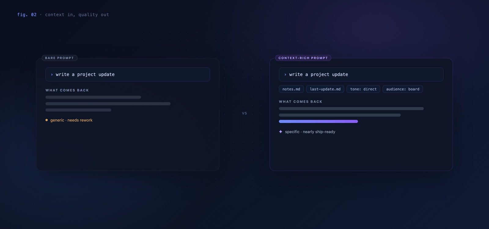 Side-by-side comparison: a bare prompt producing generic output that needs rework, versus the same prompt with notes, a previous update, tone and audience attached, producing specific, nearly ship-ready output.