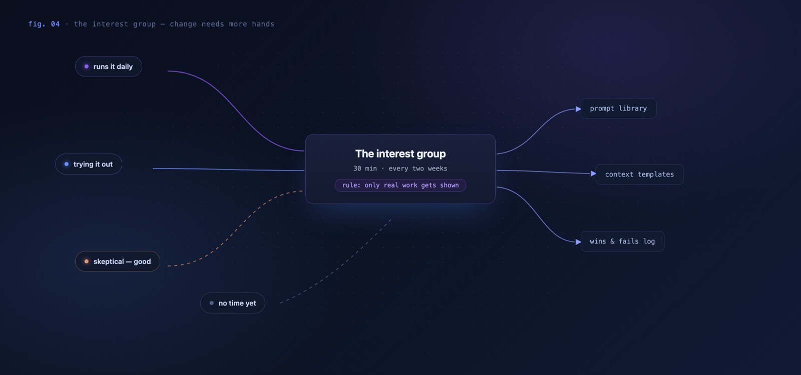 Four colleagues at different adoption speeds — runs it daily, trying it out, skeptical, no time yet — connected to an interest group hub meeting 30 minutes every two weeks with the rule 'only real work gets shown', producing a prompt library, context templates, and a wins-and-fails log.