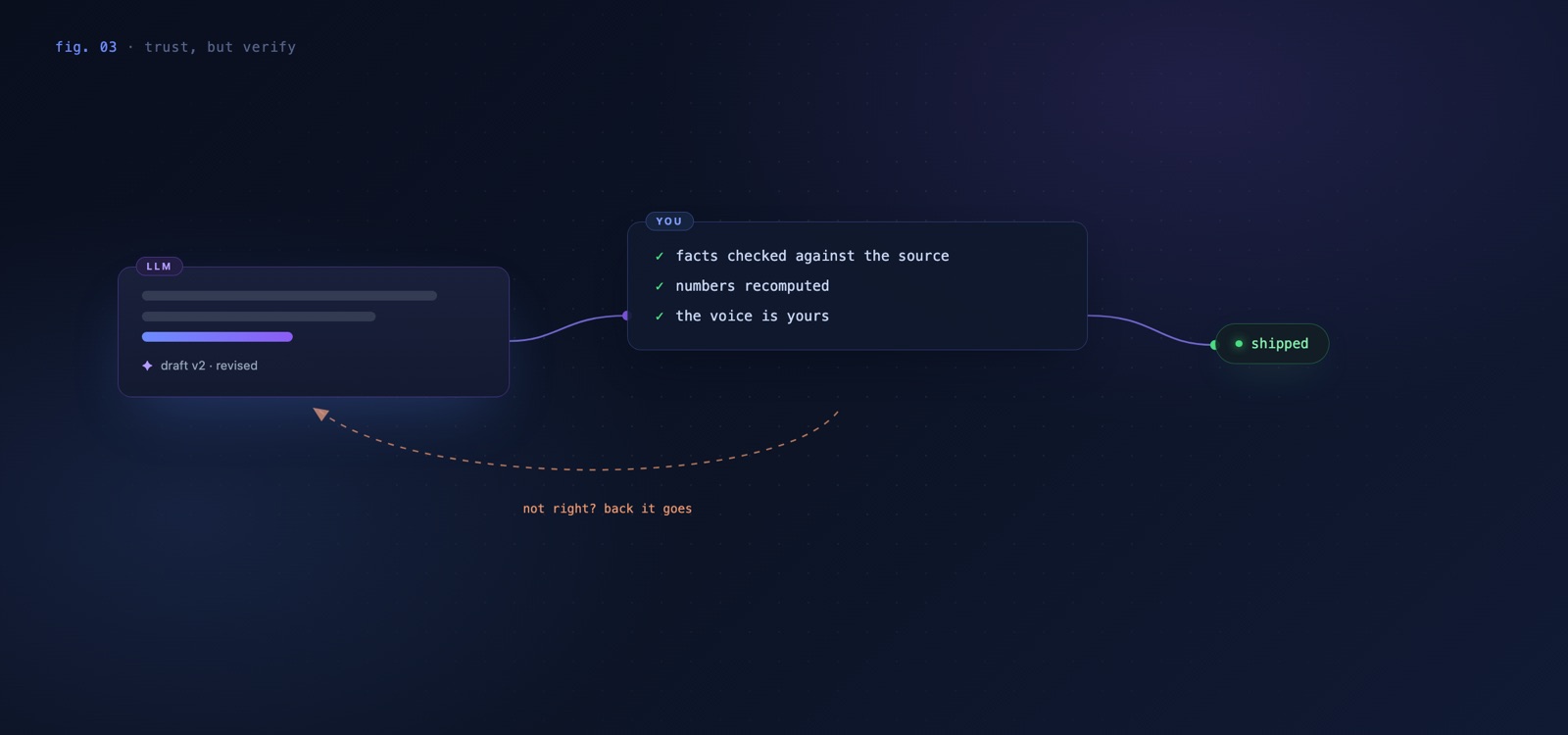 A model draft passing through a human verification gate with three checks: facts checked against the source, numbers recomputed, the voice is yours. A dashed arrow labeled 'not right? back it goes' returns to the draft.