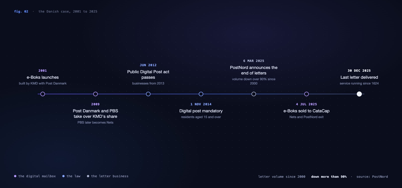 Timeline of the Danish case: 2001 e-Boks launches, built by KMD with Post Danmark. 2009 Post Danmark and PBS take over KMD's share. 2012 the Public Digital Post act passes. 1 November 2014 digital post becomes mandatory for residents aged 15 and over. 6 March 2025 PostNord announces the end of letters. 4 July 2025 e-Boks is sold to CataCap. 30 December 2025 the last letter is delivered.
